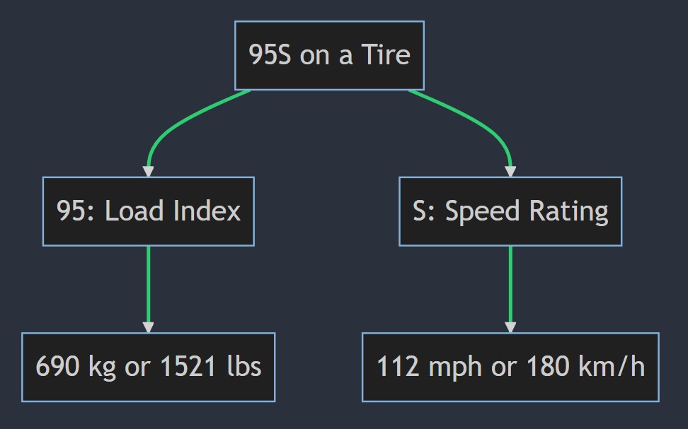 What does 95S mean on a tire