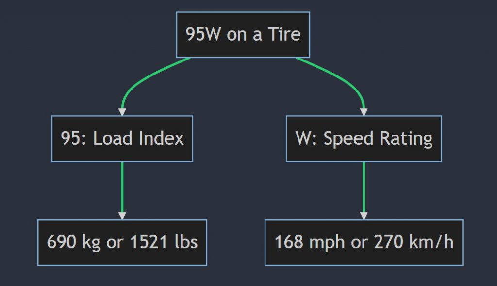 What does 95w mean on a tire