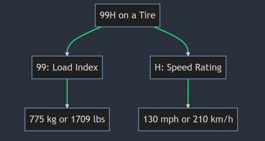 What does 99H mean on a tire