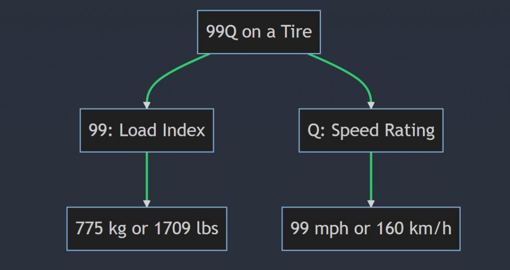 What does 99Q mean on a tire