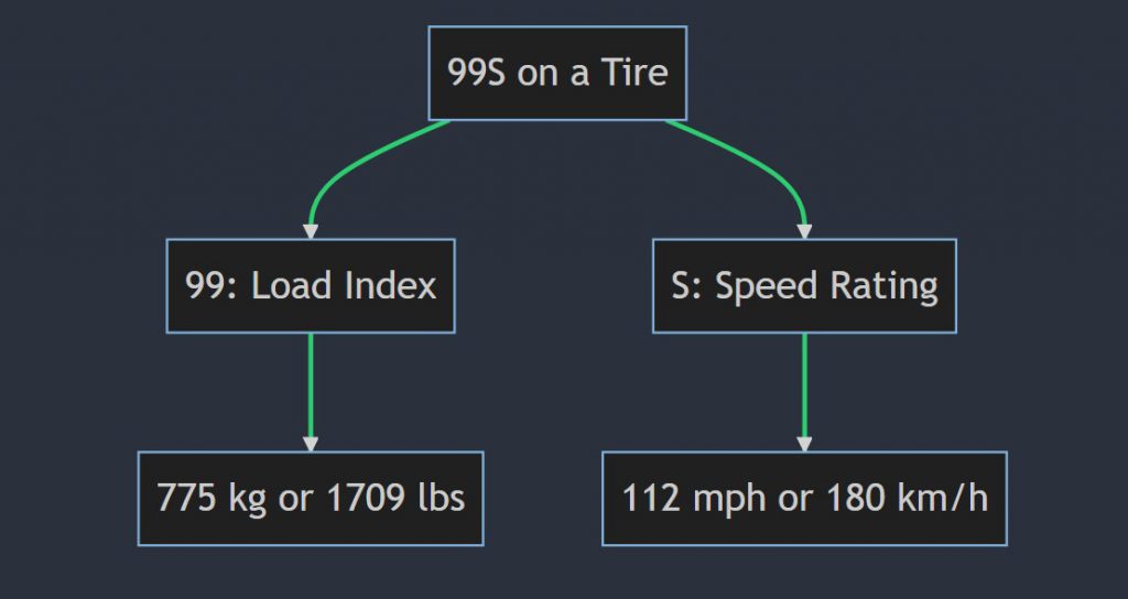 What does 99S mean on a tire