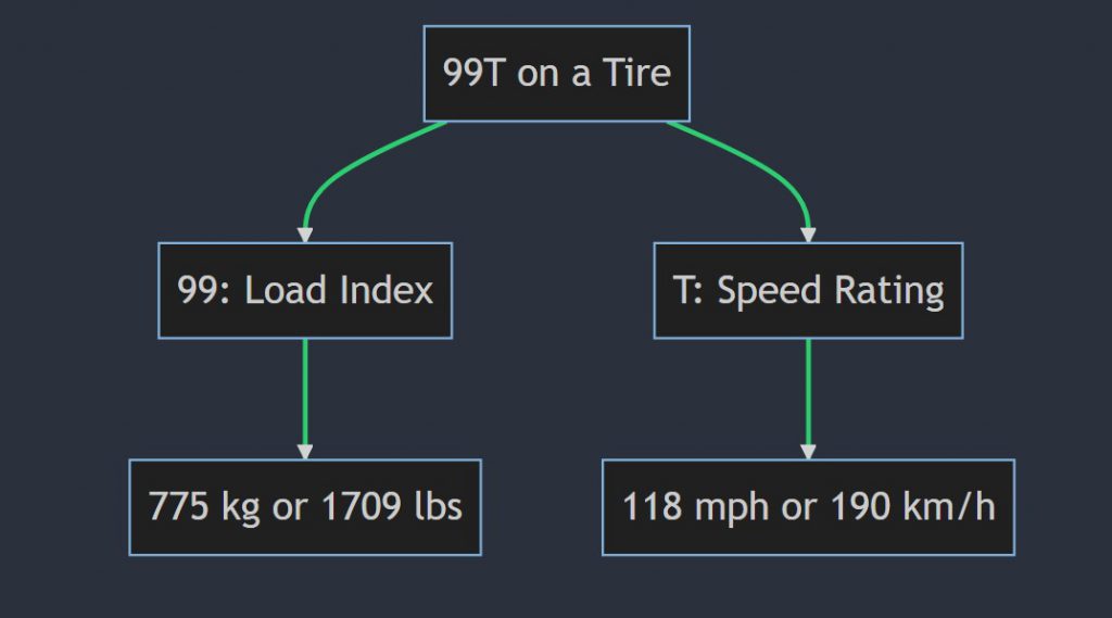 What does 99T mean on a tire