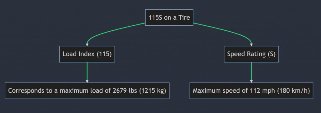 What does 115S mean on a tire