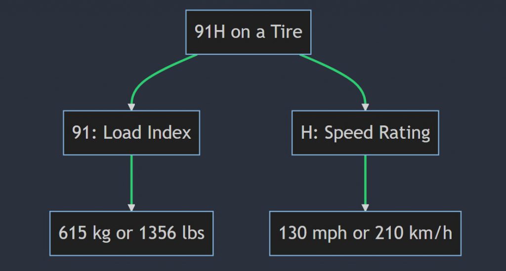 What does 91H mean on a tire