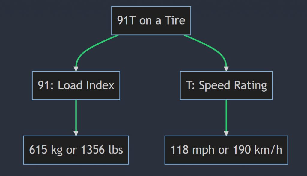what does 91t mean on a tire