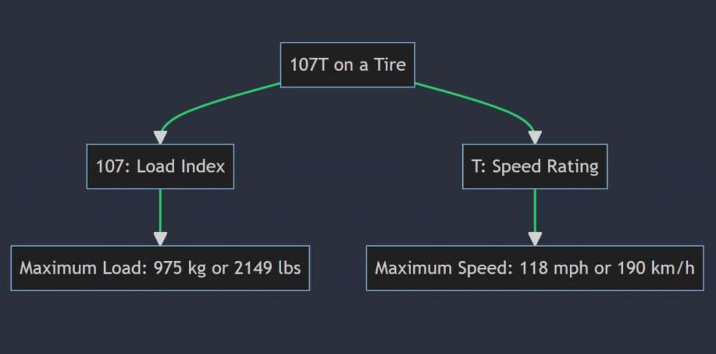 What does 107T mean on a tire
