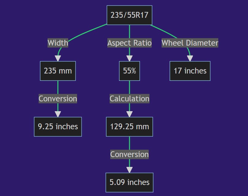 235 55r17 In Inches