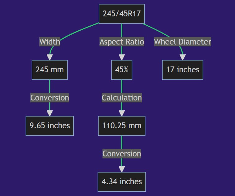 245 45r17 In Inches