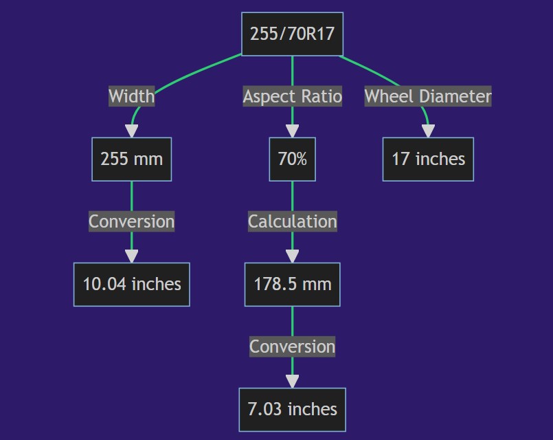 255/70r17 In Inches