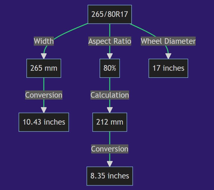 265/80r17 In Inches