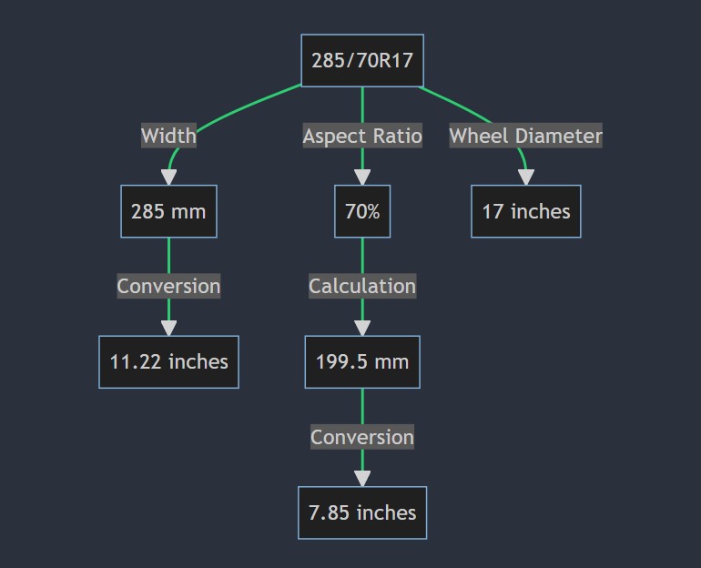 285 70r17 In Inches