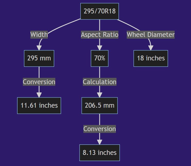 295 70r18 In Inches