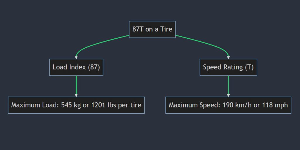 What does 87T mean on a tire