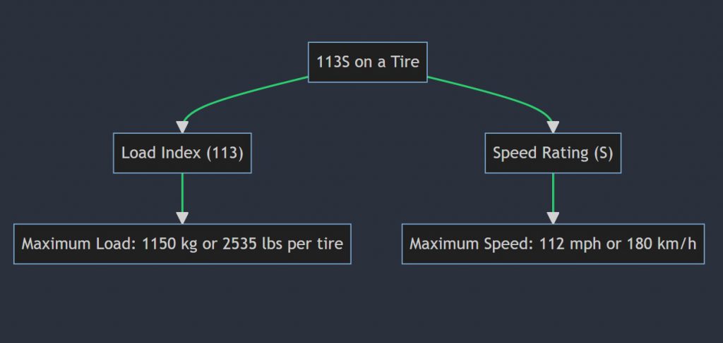 What Does 113S Mean On A Tire