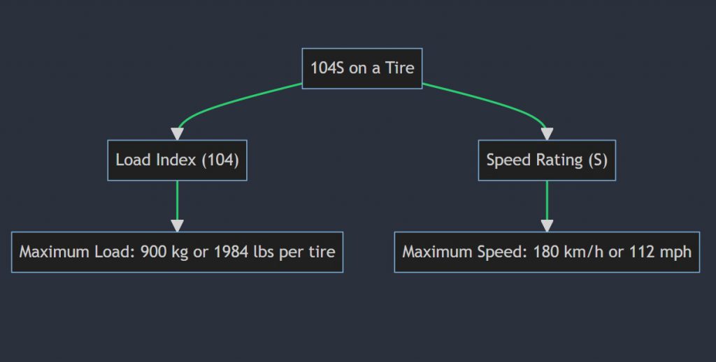 What does 104s mean on a tire