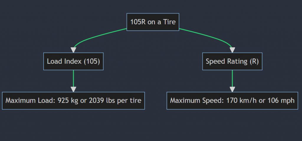 What does 105R mean on a tire