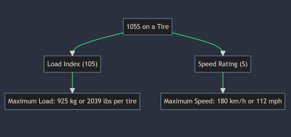 What does 105S mean on a tire