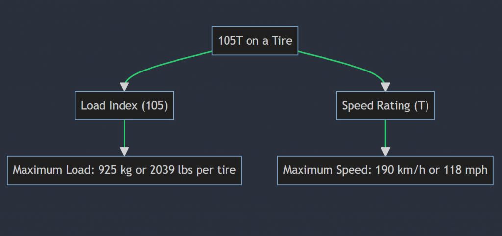 What does 105T mean on a tire