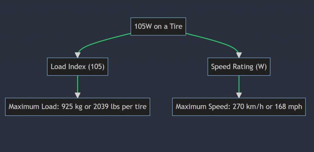 What does 105W mean on a tire