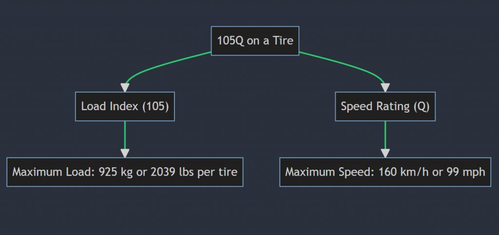 What does 105q mean on a tire