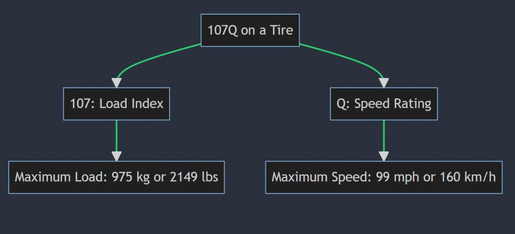 What does 107Q mean on a tire