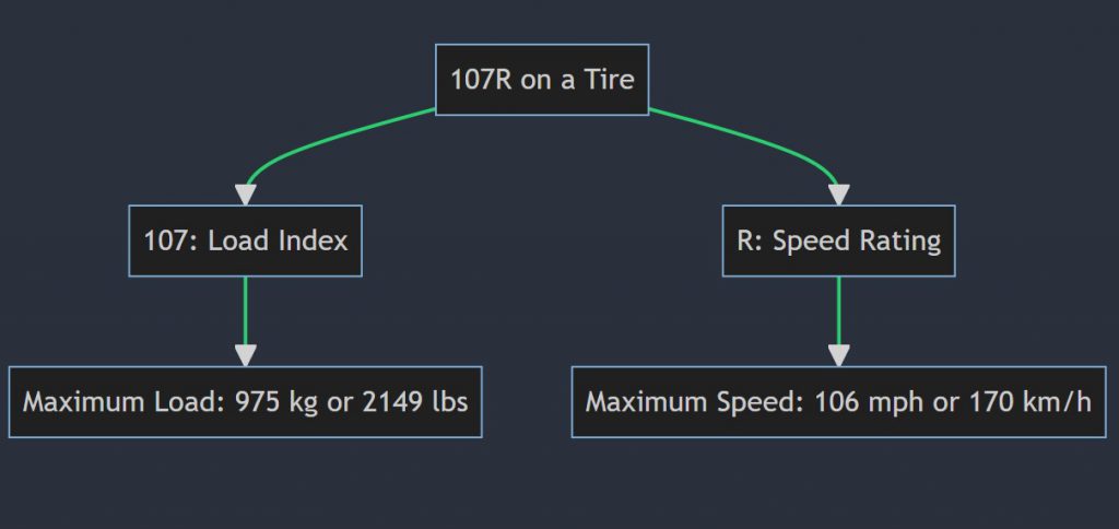 What does 107r mean on a tire