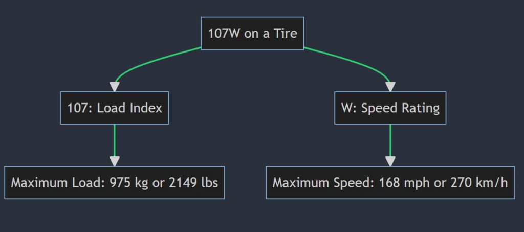 What Does 107v, 107h, 107w, 107t, & 107y Mean On A Tire?