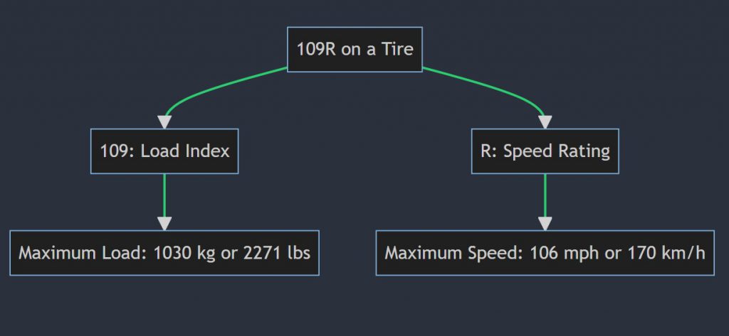 What does 109R mean on a tire