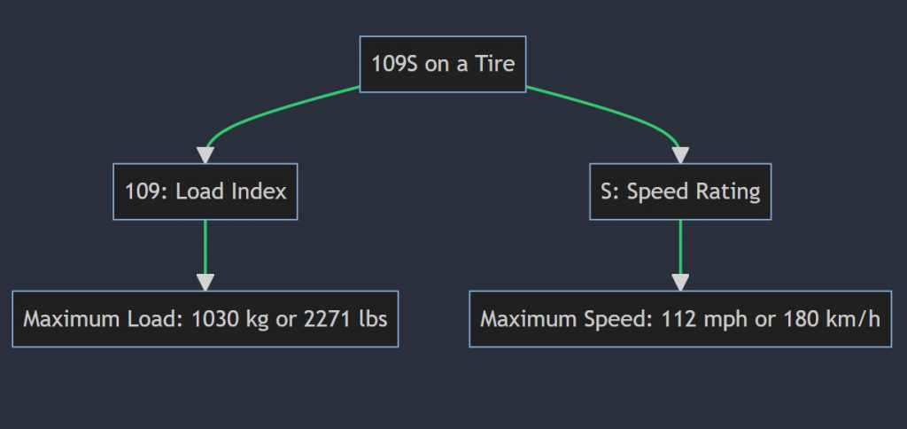What does 109S mean on a tire