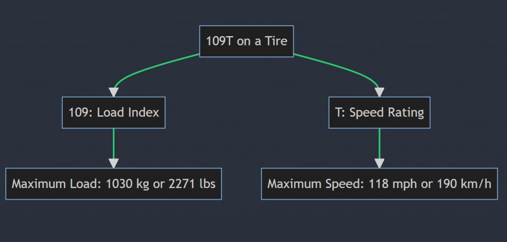 What does 109T mean on a tire