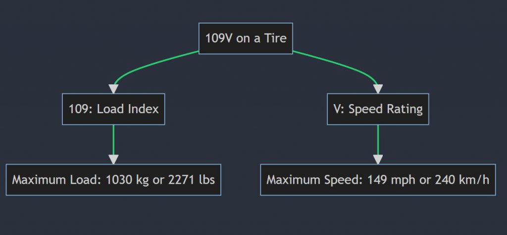 What does 109v mean on a tire