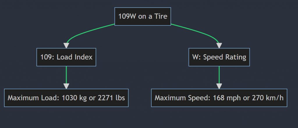 What does 109W mean on a tire