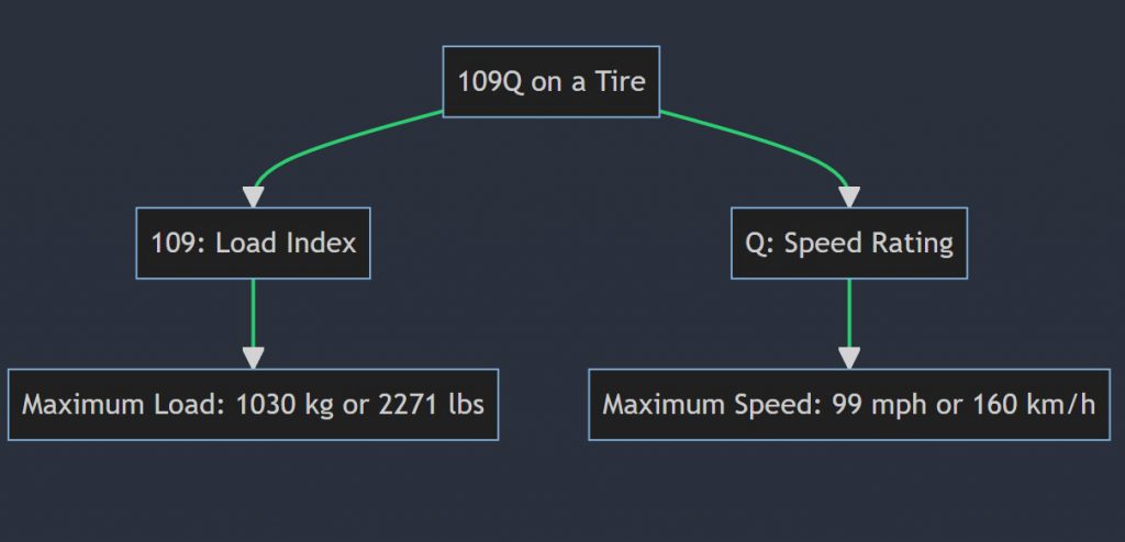 What does 109q mean on a tire