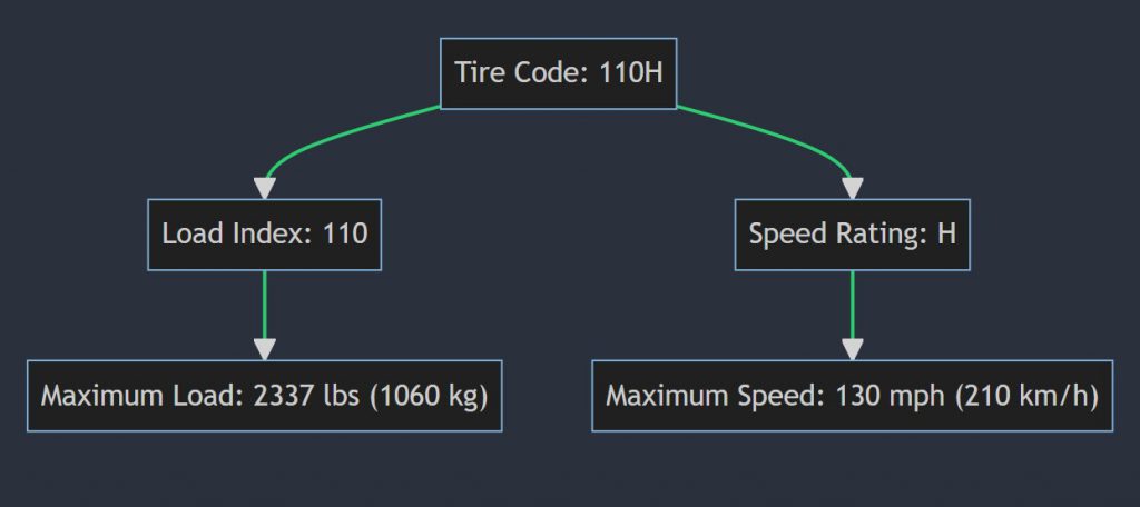 What does 110H mean on a tire