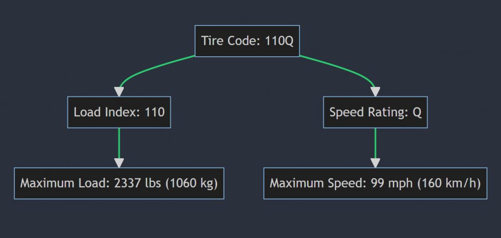 What does 110Q mean on a tire
