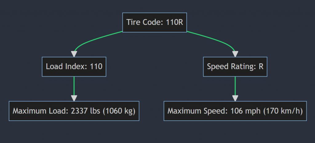 What does 110R mean on a tire