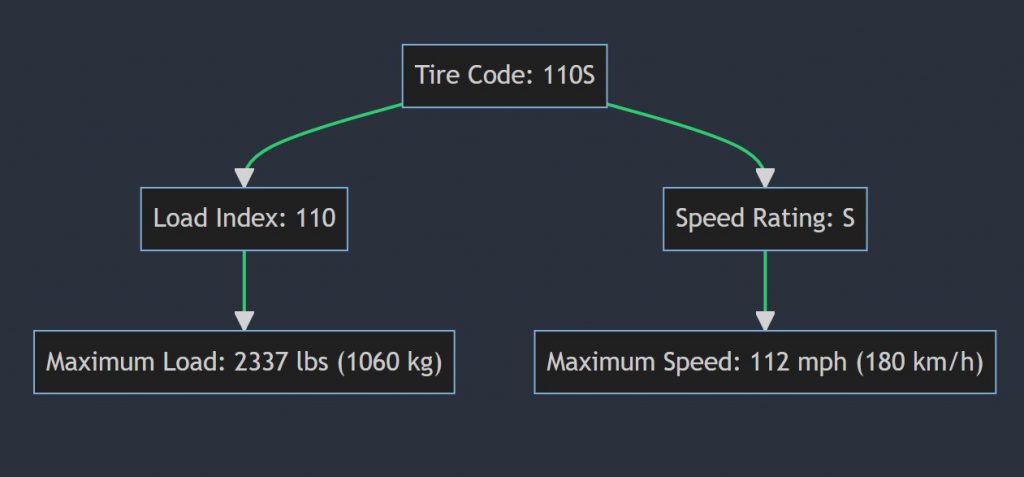 What does 110S mean on a tire