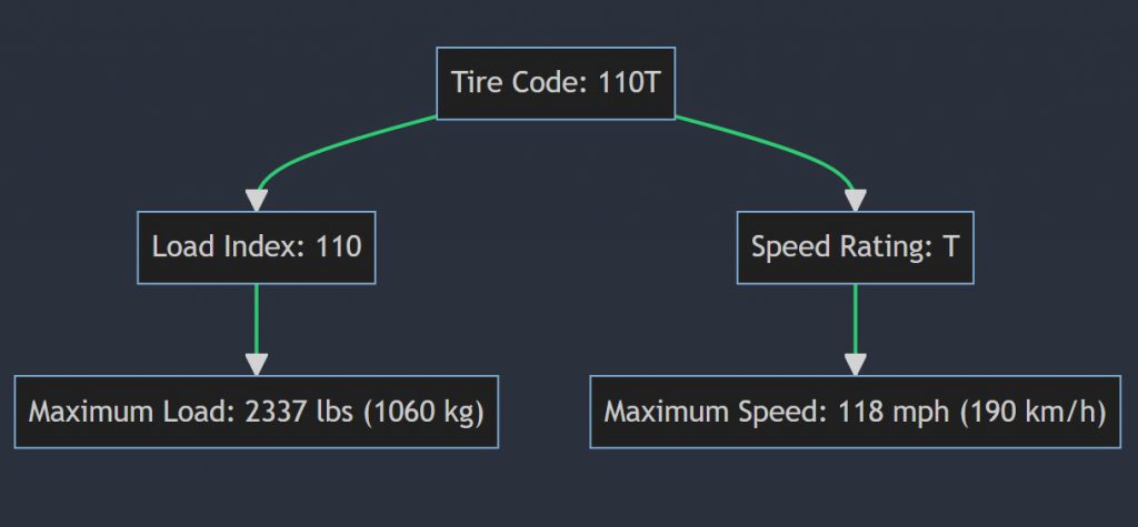 What does 110T mean on a tire