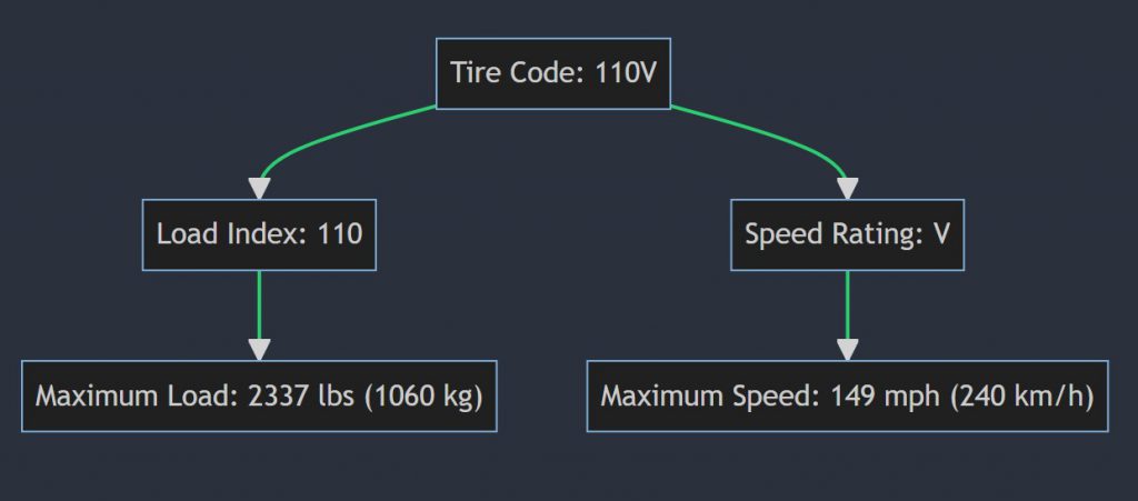 What does 110V mean on a tire