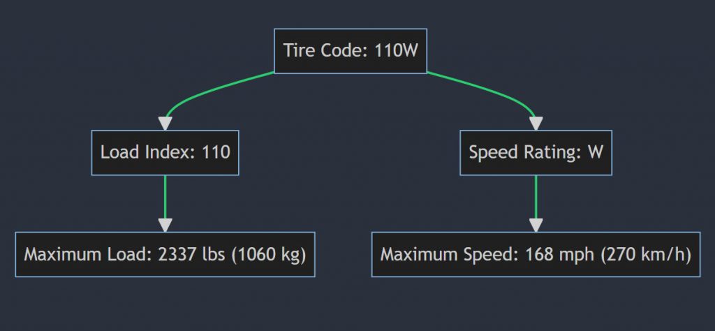 What does 110W mean on a tire