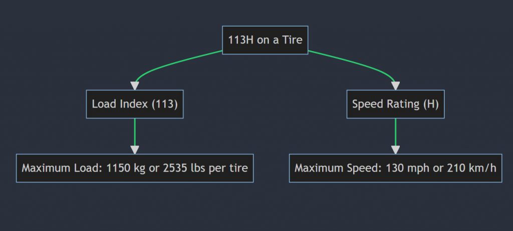 What does 113H mean on a tire