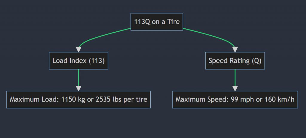 What does 113Q mean on a tire