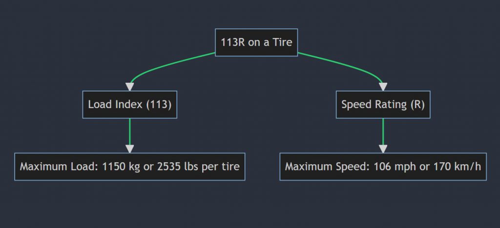 What does 113R mean on a tire
