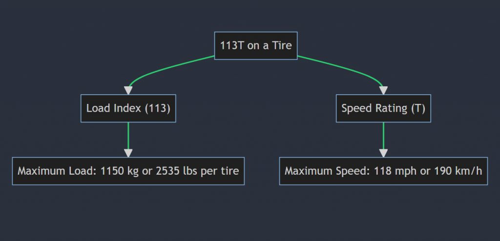 What does 113T mean on a tire