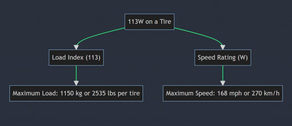 What Does 113v, 113h, 113w, 113t & 113y Mean On A Tire?