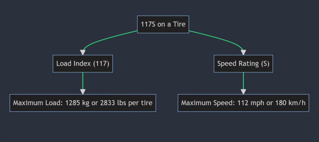 What does 117S mean on a tire