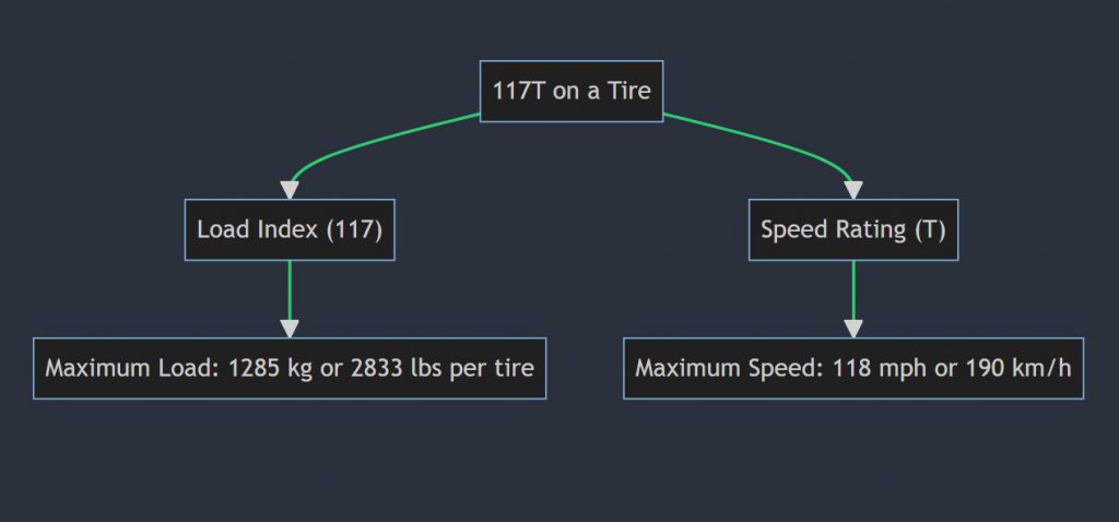 What does 117T mean on a tire