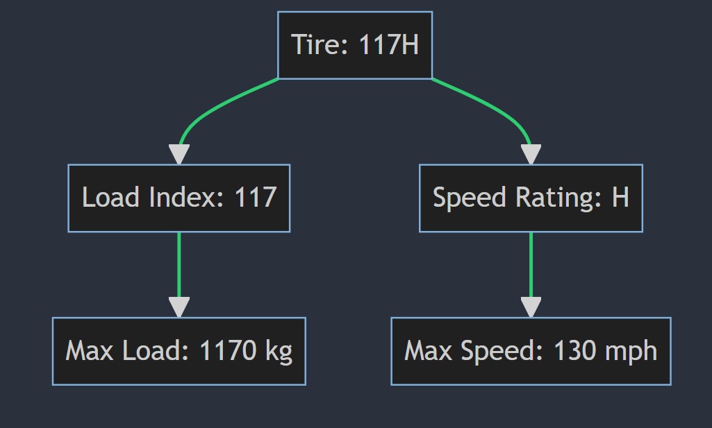 What does 117h mean on a tire