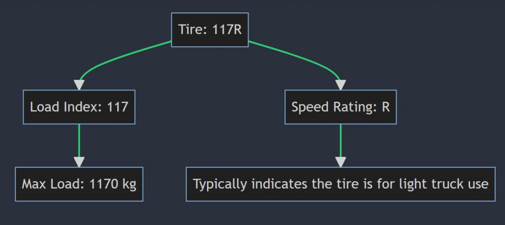 What does 117r mean on a tire