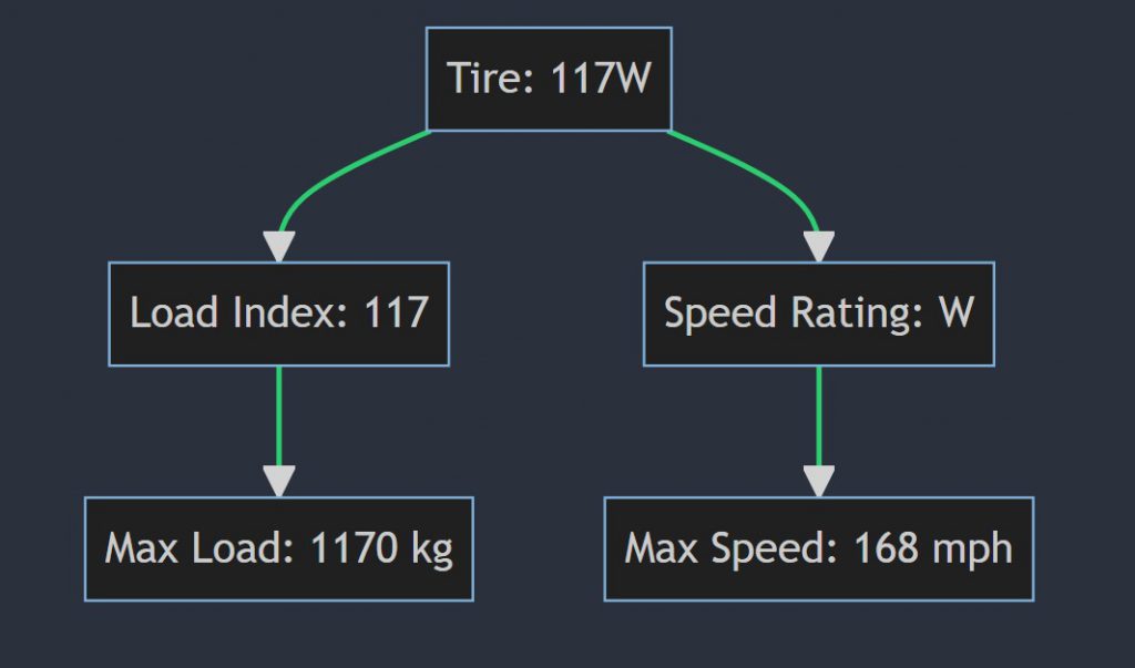 What does 117w mean on a tire